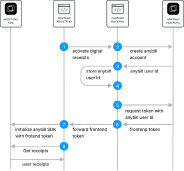 anonymous anybill users workflow
